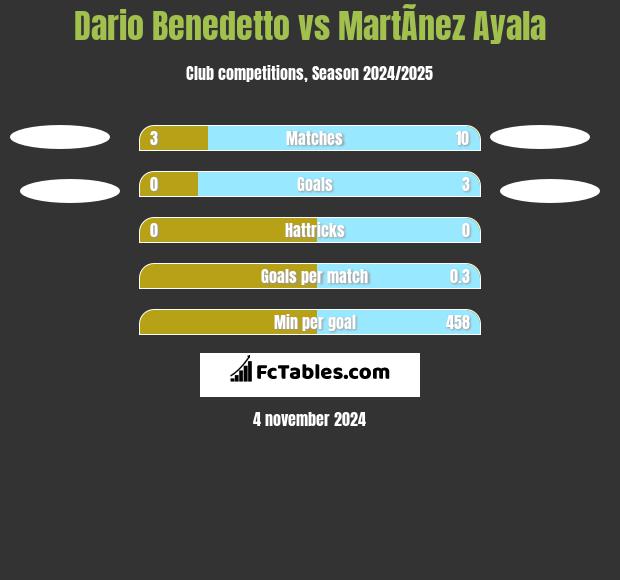 Dario Benedetto vs MartÃ­nez Ayala h2h player stats