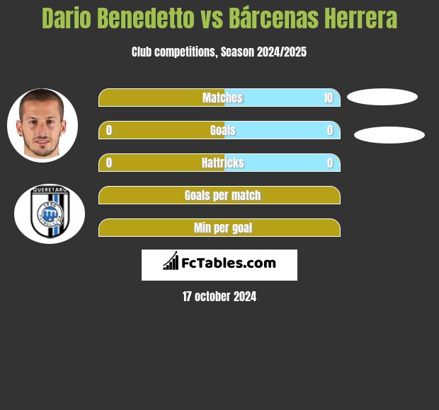 Dario Benedetto vs Bárcenas Herrera h2h player stats