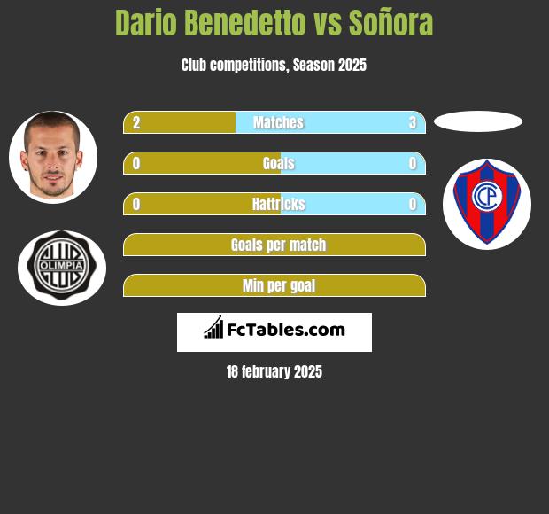 Dario Benedetto vs Soñora h2h player stats