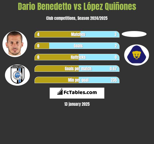 Dario Benedetto vs López Quiñones h2h player stats