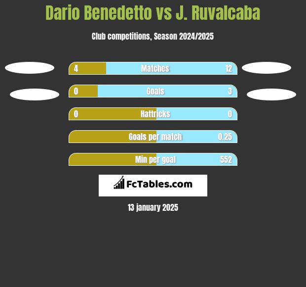 Dario Benedetto vs J. Ruvalcaba h2h player stats