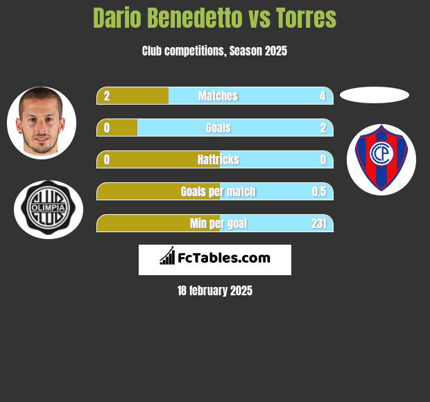 Dario Benedetto vs Torres h2h player stats