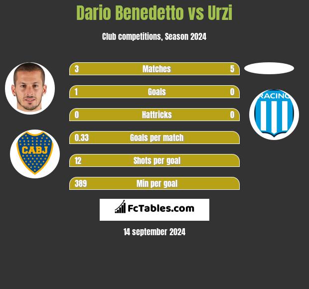 Dario Benedetto vs Urzi h2h player stats