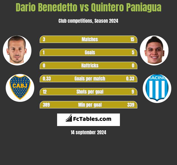 Dario Benedetto vs Quintero Paniagua h2h player stats