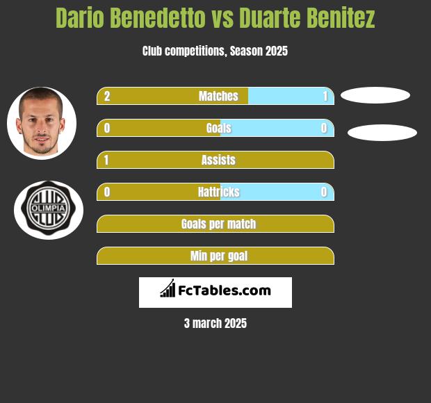 Dario Benedetto vs Duarte Benitez h2h player stats