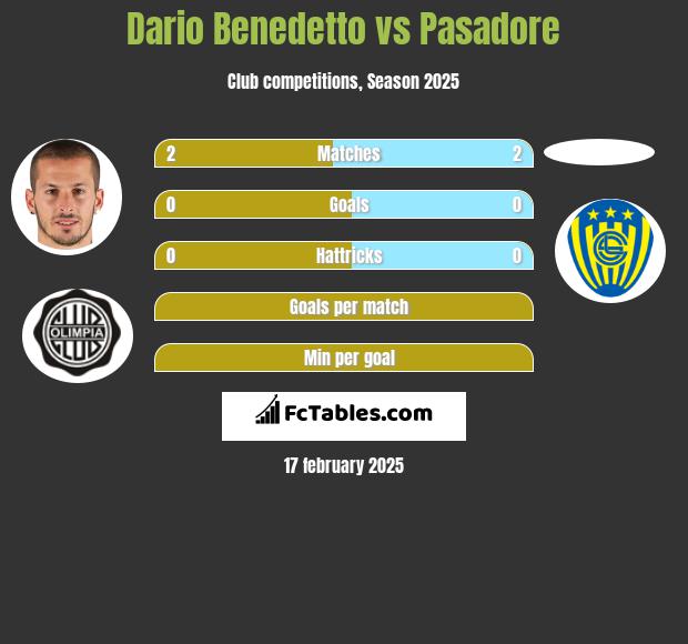 Dario Benedetto vs Pasadore h2h player stats