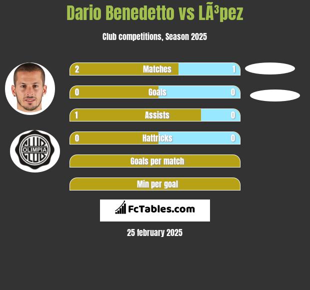 Dario Benedetto vs LÃ³pez h2h player stats