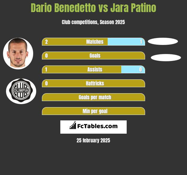 Dario Benedetto vs Jara Patino h2h player stats