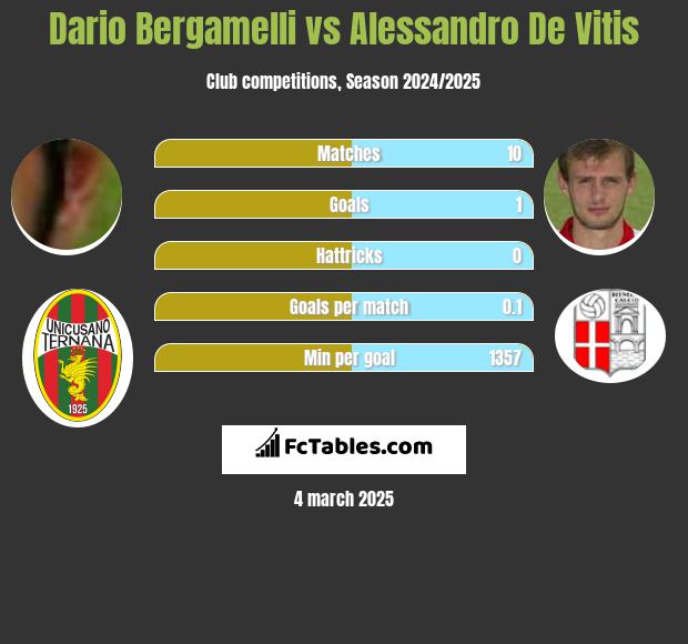 Dario Bergamelli vs Alessandro De Vitis h2h player stats