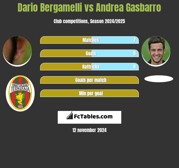 Dario Bergamelli vs Andrea Gasbarro h2h player stats