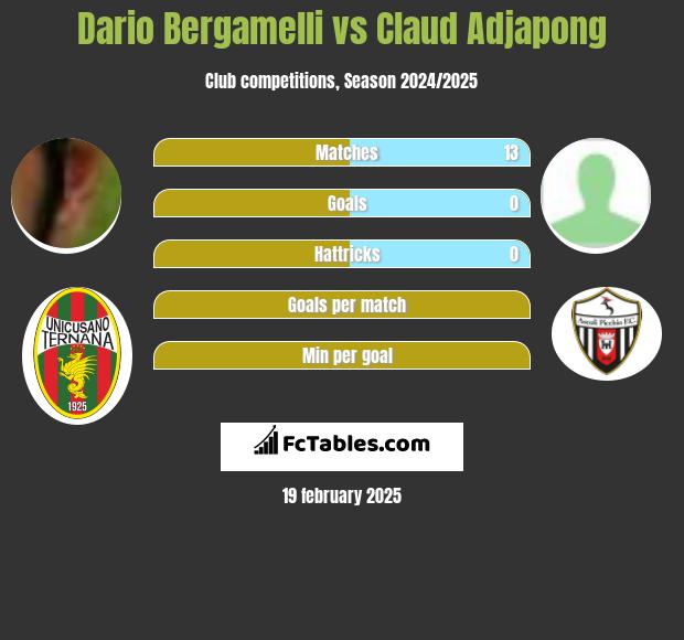 Dario Bergamelli vs Claud Adjapong h2h player stats