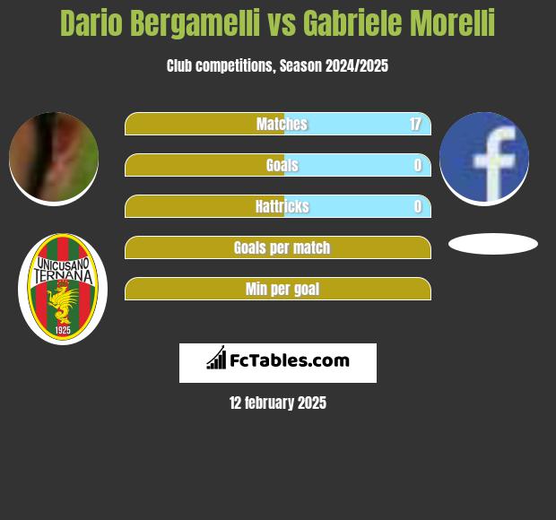 Dario Bergamelli vs Gabriele Morelli h2h player stats