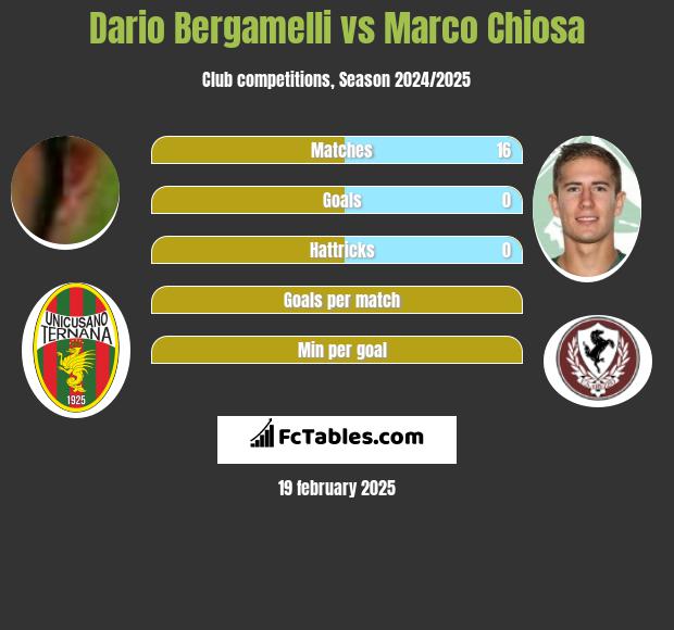 Dario Bergamelli vs Marco Chiosa h2h player stats