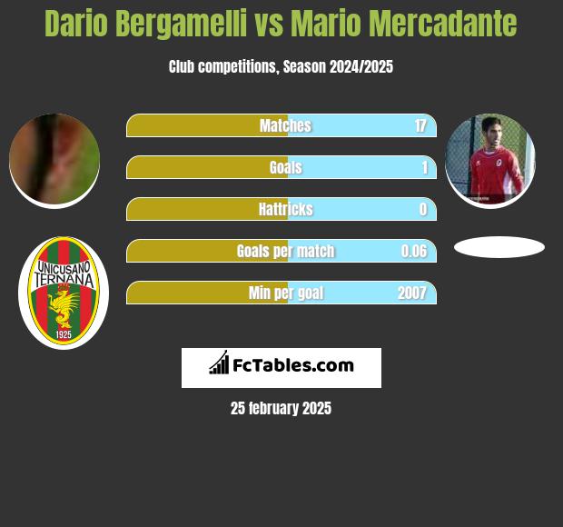 Dario Bergamelli vs Mario Mercadante h2h player stats