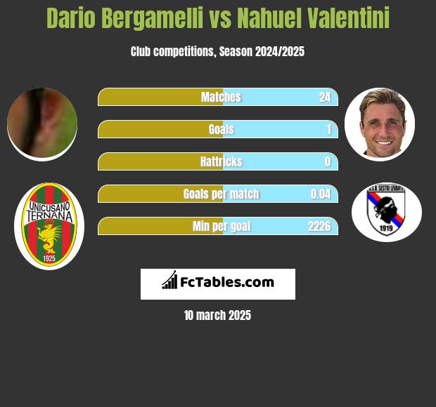 Dario Bergamelli vs Nahuel Valentini h2h player stats