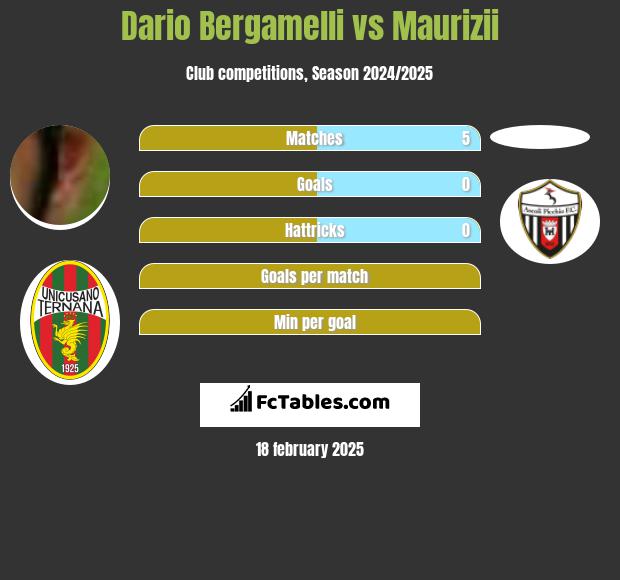 Dario Bergamelli vs Maurizii h2h player stats