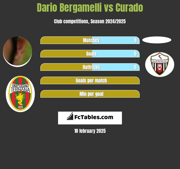 Dario Bergamelli vs Curado h2h player stats