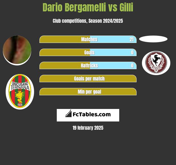 Dario Bergamelli vs Gilli h2h player stats