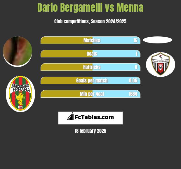 Dario Bergamelli vs Menna h2h player stats