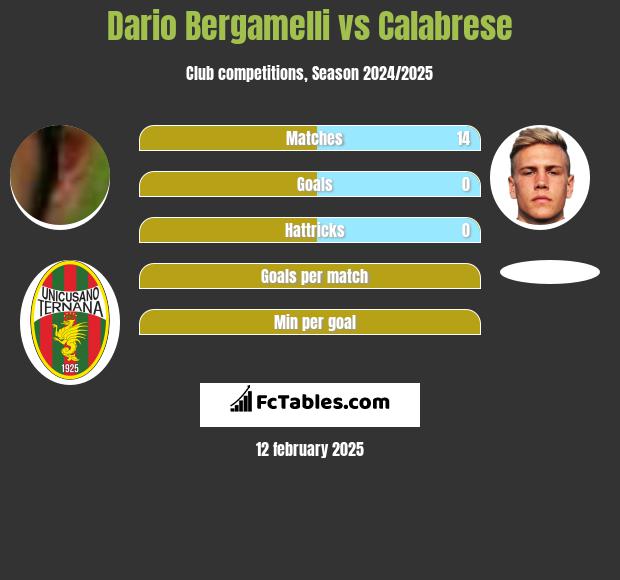 Dario Bergamelli vs Calabrese h2h player stats