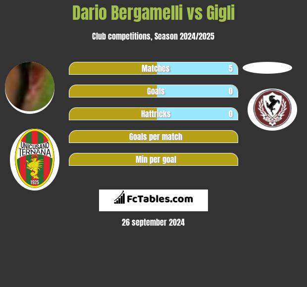 Dario Bergamelli vs Gigli h2h player stats