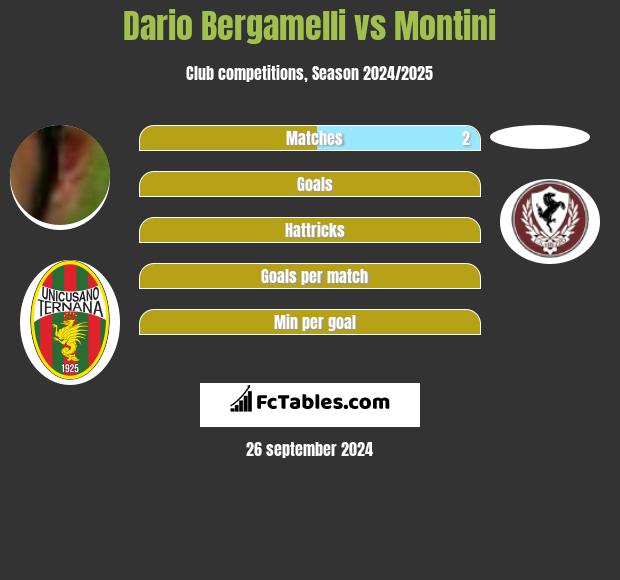 Dario Bergamelli vs Montini h2h player stats