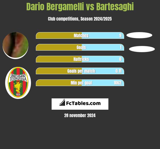 Dario Bergamelli vs Bartesaghi h2h player stats