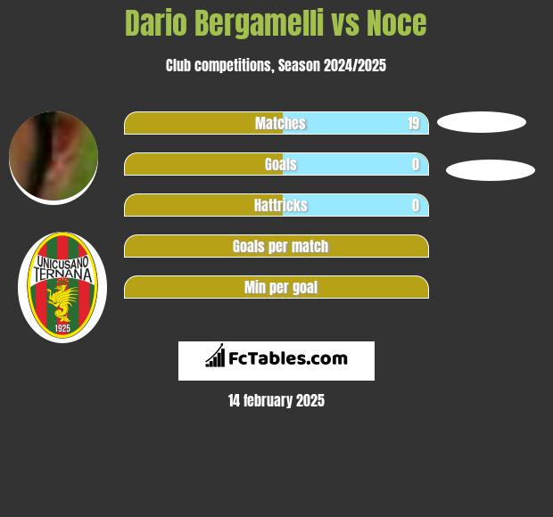 Dario Bergamelli vs Noce h2h player stats