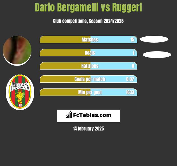 Dario Bergamelli vs Ruggeri h2h player stats