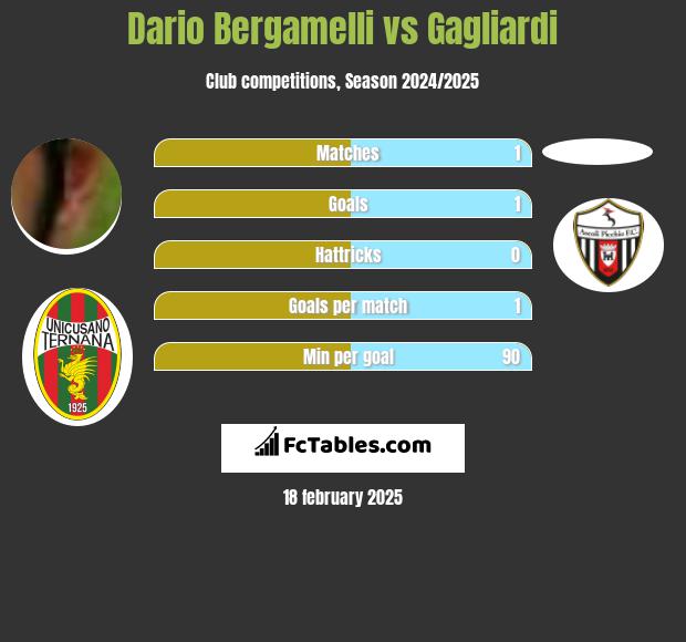 Dario Bergamelli vs Gagliardi h2h player stats