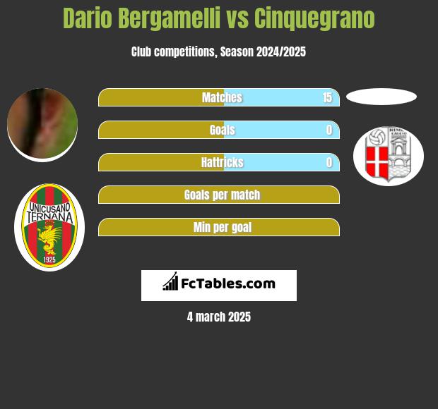 Dario Bergamelli vs Cinquegrano h2h player stats