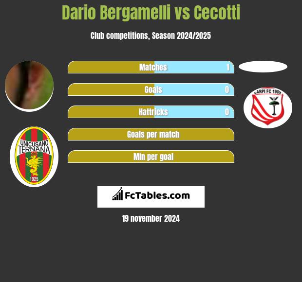 Dario Bergamelli vs Cecotti h2h player stats