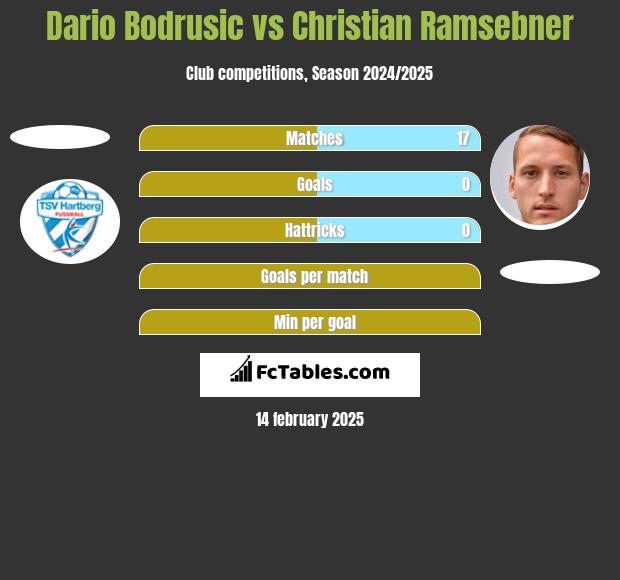 Dario Bodrusic vs Christian Ramsebner h2h player stats