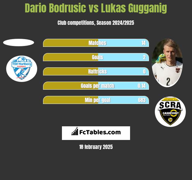 Dario Bodrusic vs Lukas Gugganig h2h player stats