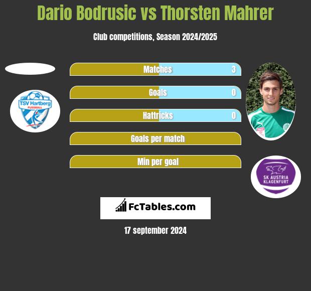 Dario Bodrusic vs Thorsten Mahrer h2h player stats