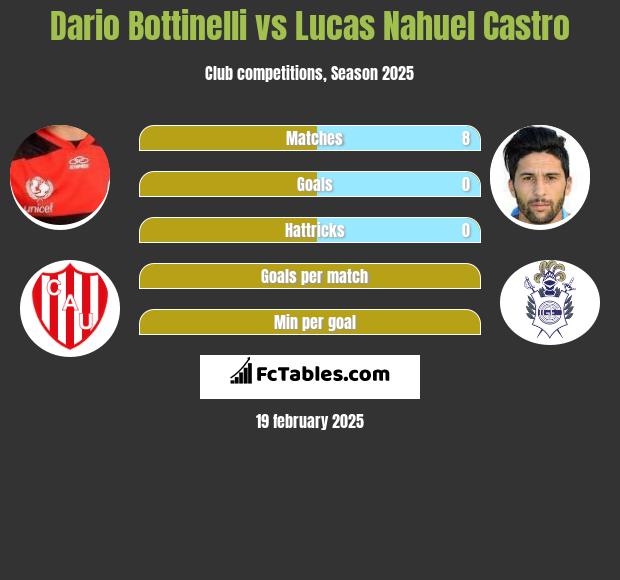 Dario Bottinelli vs Lucas Nahuel Castro h2h player stats