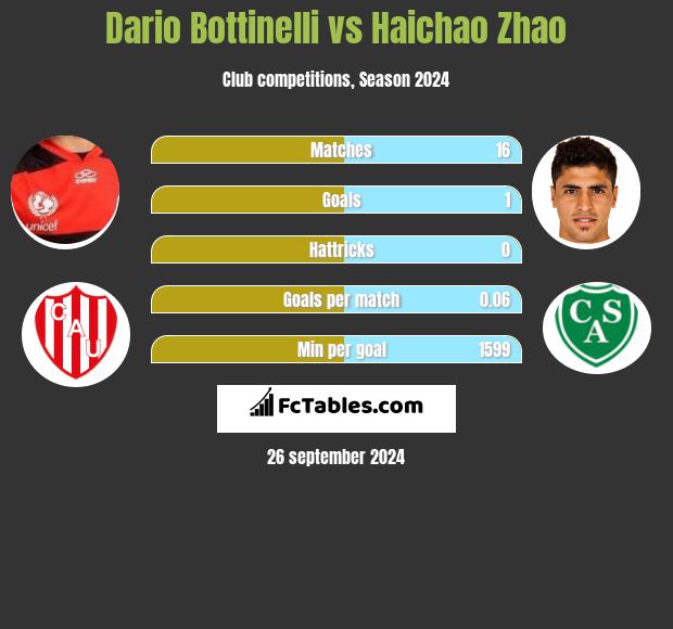 Dario Bottinelli vs Haichao Zhao h2h player stats