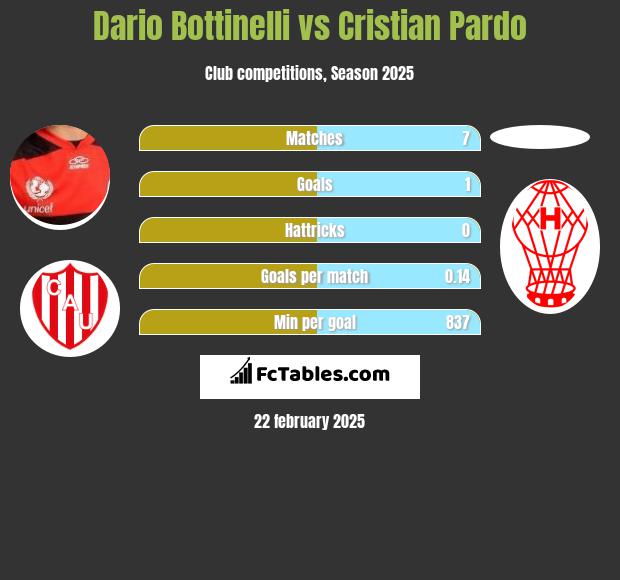 Dario Bottinelli vs Cristian Pardo h2h player stats