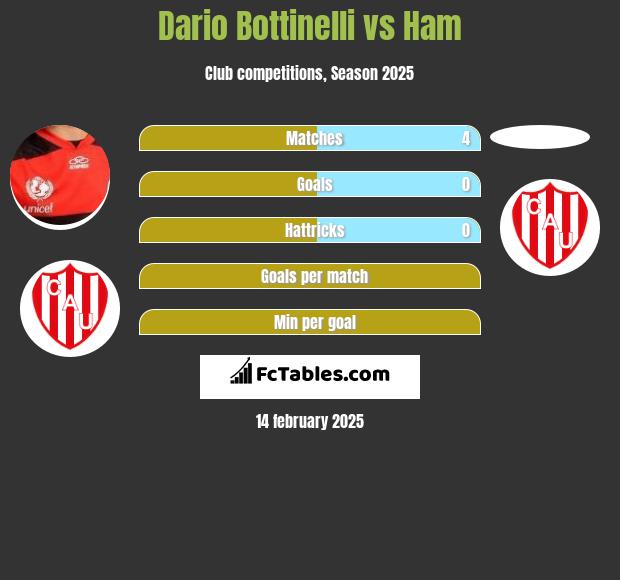 Dario Bottinelli vs Ham h2h player stats