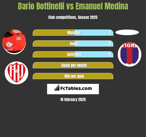 Dario Bottinelli vs Emanuel Medina h2h player stats