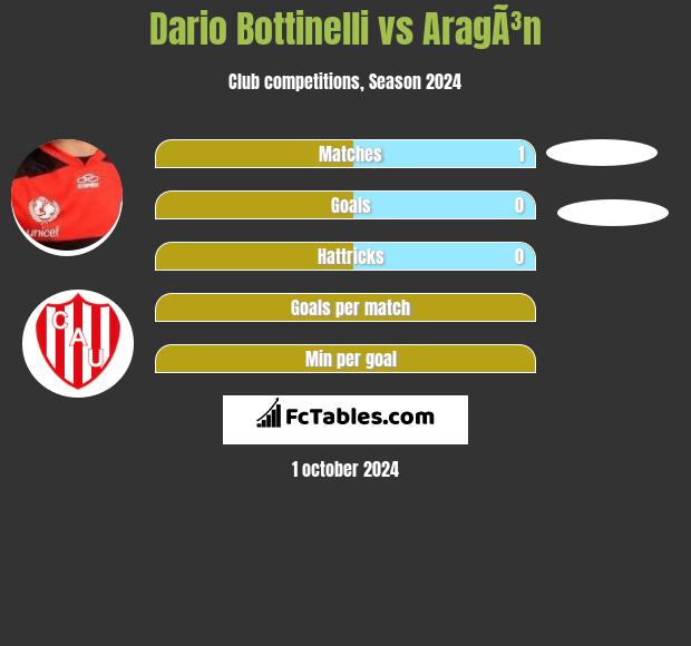 Dario Bottinelli vs AragÃ³n h2h player stats