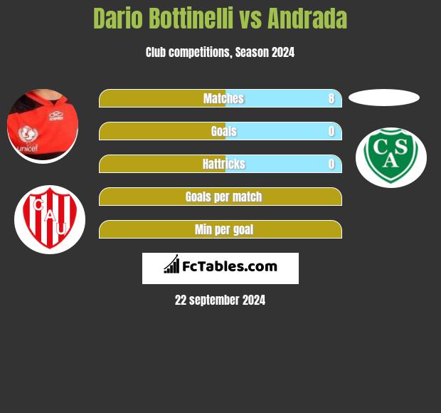 Dario Bottinelli vs Andrada h2h player stats