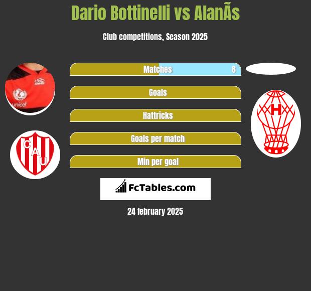 Dario Bottinelli vs AlanÃ­s h2h player stats