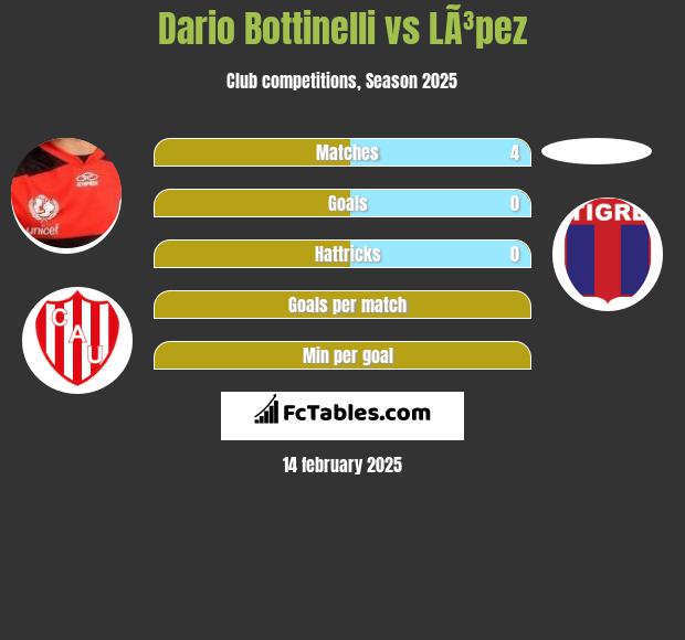 Dario Bottinelli vs LÃ³pez h2h player stats