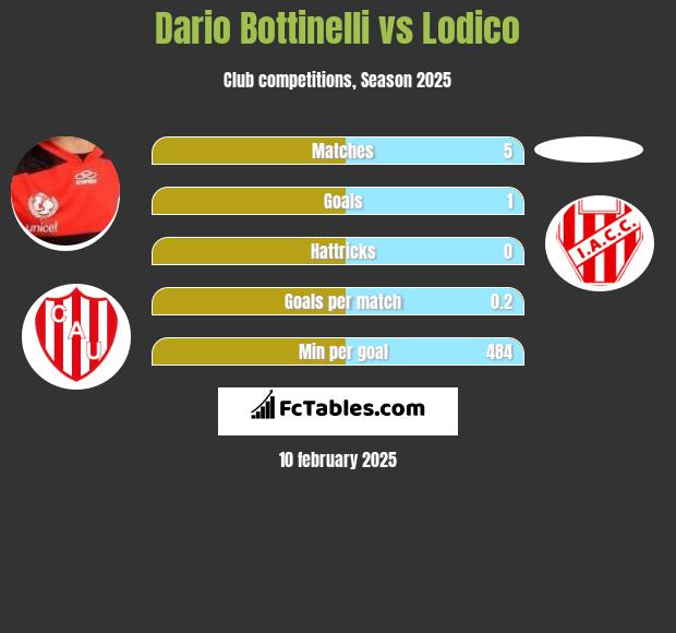 Dario Bottinelli vs Lodico h2h player stats