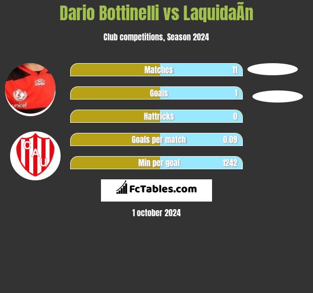 Dario Bottinelli vs LaquidaÃ­n h2h player stats