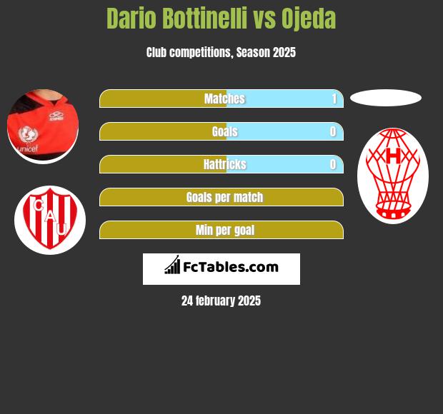 Dario Bottinelli vs Ojeda h2h player stats