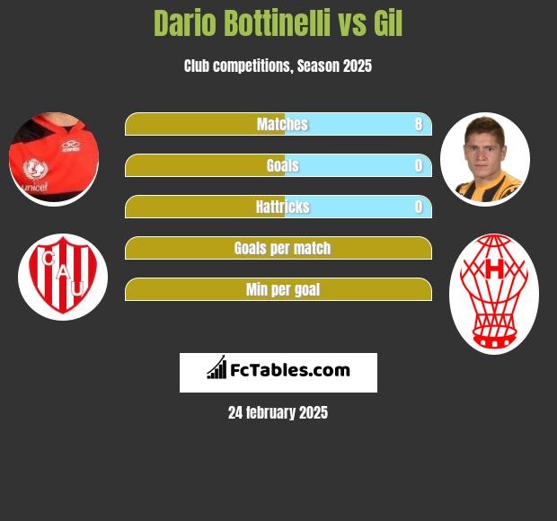 Dario Bottinelli vs Gil h2h player stats