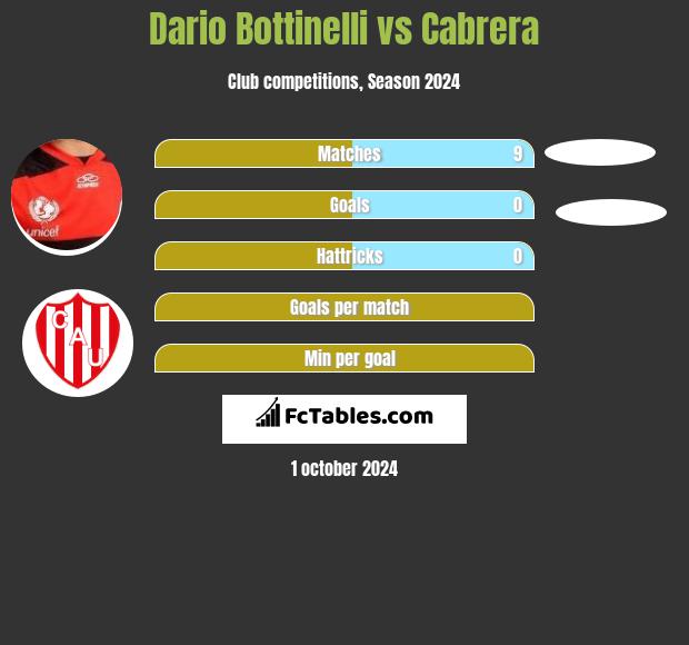 Dario Bottinelli vs Cabrera h2h player stats