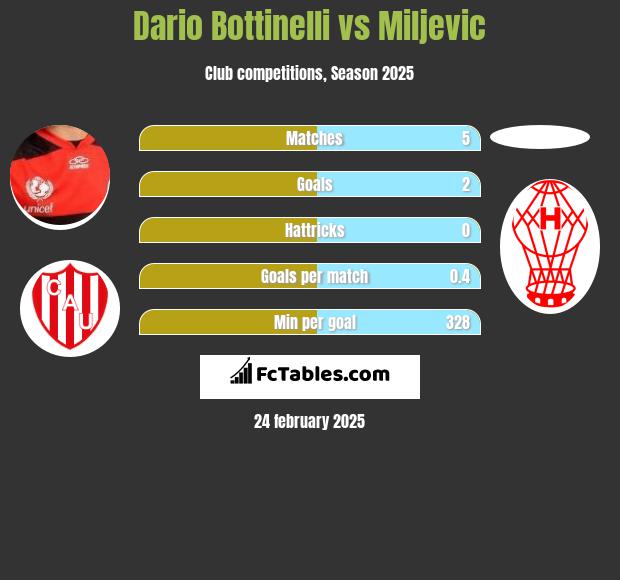 Dario Bottinelli vs Miljevic h2h player stats